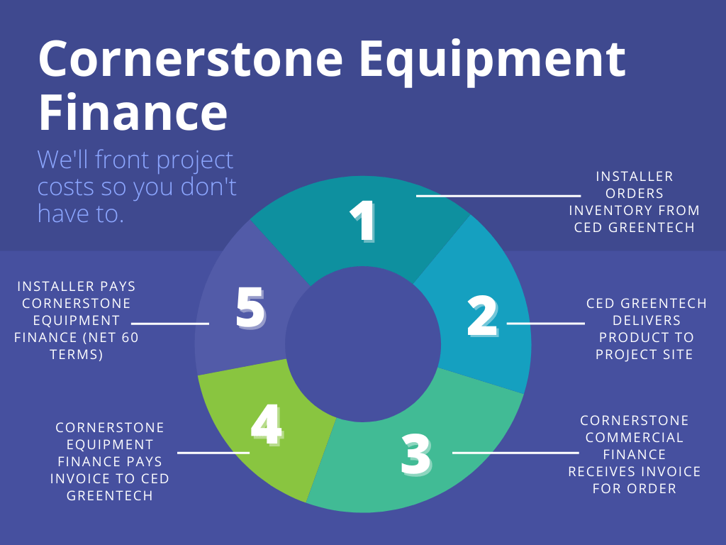Cornerstone Equipment Finance CED Greentech